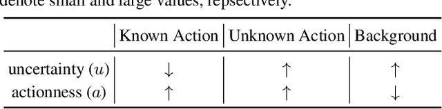 Figure 2 for OpenTAL: Towards Open Set Temporal Action Localization