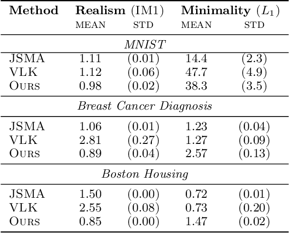 Figure 2 for Generating Interpretable Counterfactual Explanations By Implicit Minimisation of Epistemic and Aleatoric Uncertainties