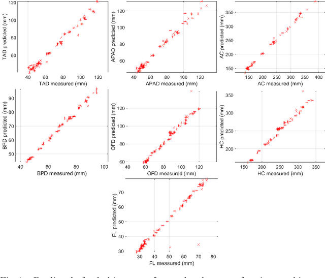 Figure 3 for AutoFB: Automating Fetal Biometry Estimation from Standard Ultrasound Planes