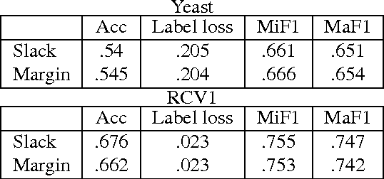 Figure 4 for Fast and Scalable Structural SVM with Slack Rescaling
