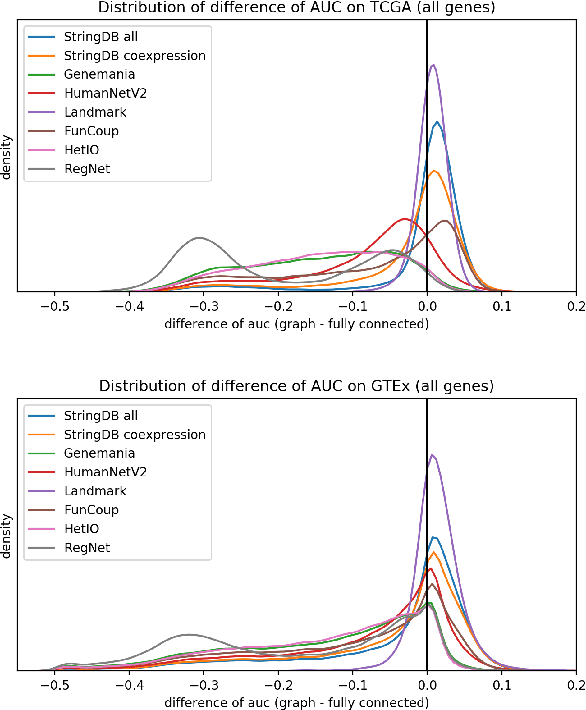 Figure 3 for Analysis of Gene Interaction Graphs for Biasing Machine Learning Models