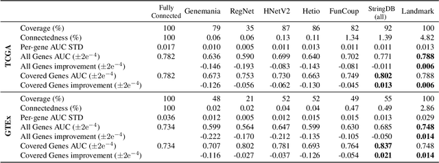 Figure 2 for Analysis of Gene Interaction Graphs for Biasing Machine Learning Models