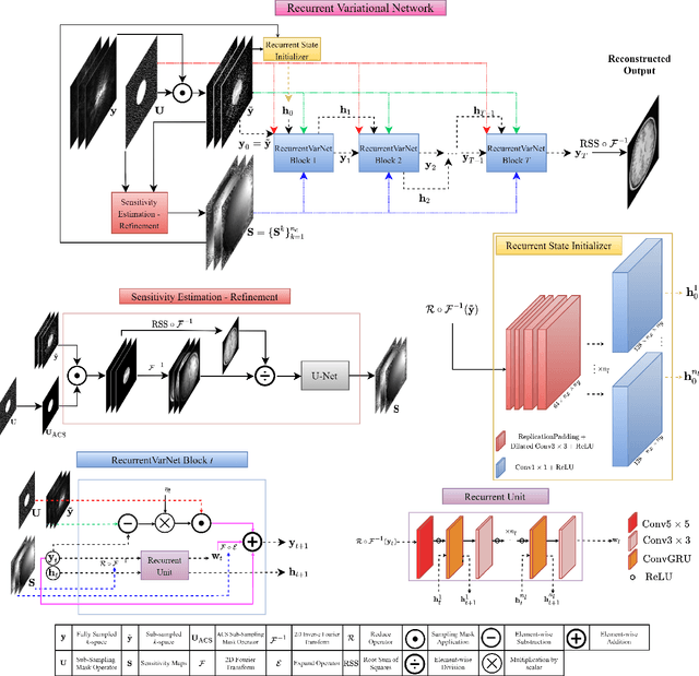 Figure 3 for Recurrent Variational Network: A Deep Learning Inverse Problem Solver applied to the task of Accelerated MRI Reconstruction