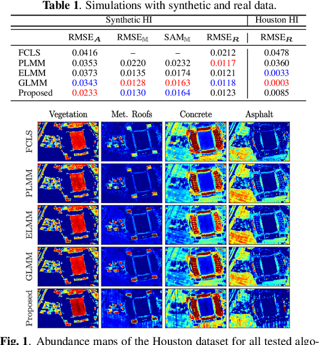 Figure 1 for Improved Hyperspectral Unmixing With Endmember Variability Parametrized Using an Interpolated Scaling Tensor