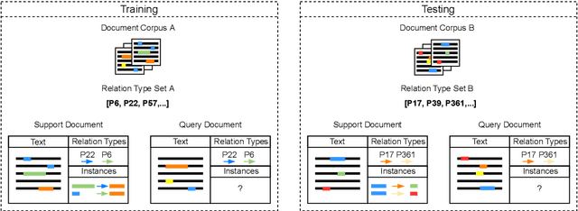 Figure 1 for Few-Shot Document-Level Relation Extraction