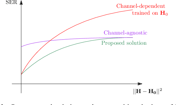 Figure 1 for Robust MIMO Detection using Hypernetworks with Learned Regularizers