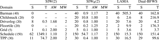 Figure 1 for Expressing and Exploiting the Common Subgoal Structure of Classical Planning Domains Using Sketches: Extended Version