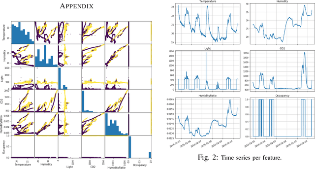 Figure 1 for Occupancy Detection in Room Using Sensor Data
