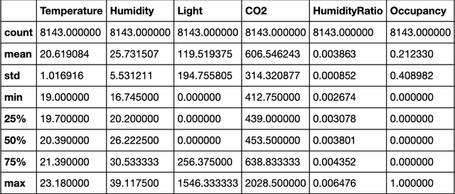Figure 2 for Occupancy Detection in Room Using Sensor Data