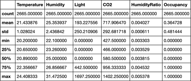 Figure 3 for Occupancy Detection in Room Using Sensor Data