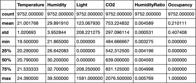 Figure 4 for Occupancy Detection in Room Using Sensor Data