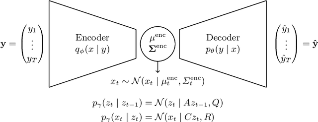 Figure 1 for Latent linear dynamics in spatiotemporal medical data