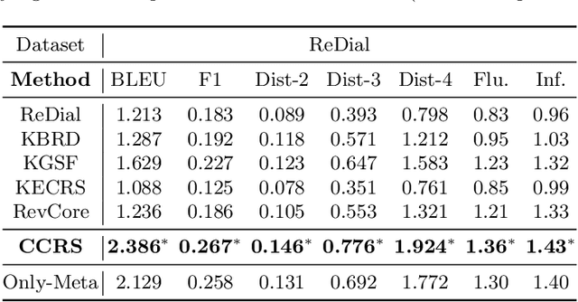 Figure 4 for Customized Conversational Recommender Systems