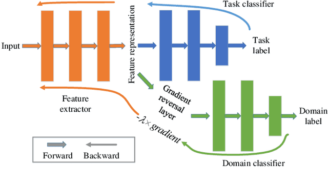 Figure 3 for Noise-robust voice conversion with domain adversarial training