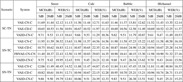 Figure 2 for Noise-robust voice conversion with domain adversarial training