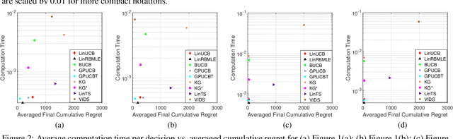 Figure 3 for Reward-Biased Maximum Likelihood Estimation for Linear Stochastic Bandits