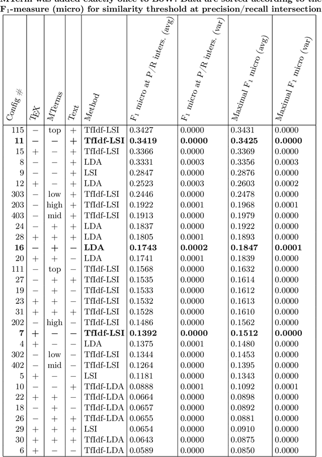 Figure 2 for Towards Math-Aware Automated Classification and Similarity Search of Scientific Publications: Methods of Mathematical Content Representations