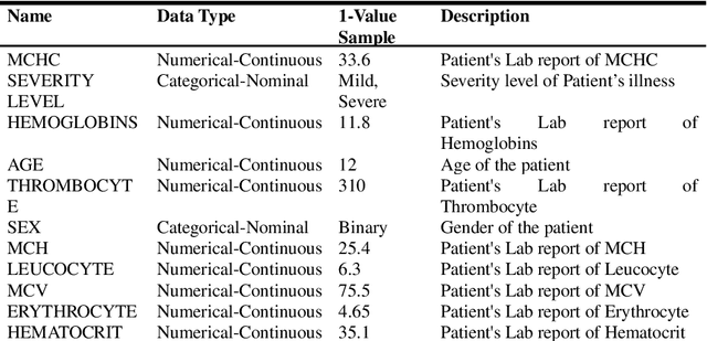 Figure 1 for Patients' Severity States Classification based on Electronic Health Record (EHR) Data using Multiple Machine Learning and Deep Learning Approaches