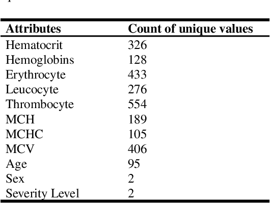 Figure 3 for Patients' Severity States Classification based on Electronic Health Record (EHR) Data using Multiple Machine Learning and Deep Learning Approaches