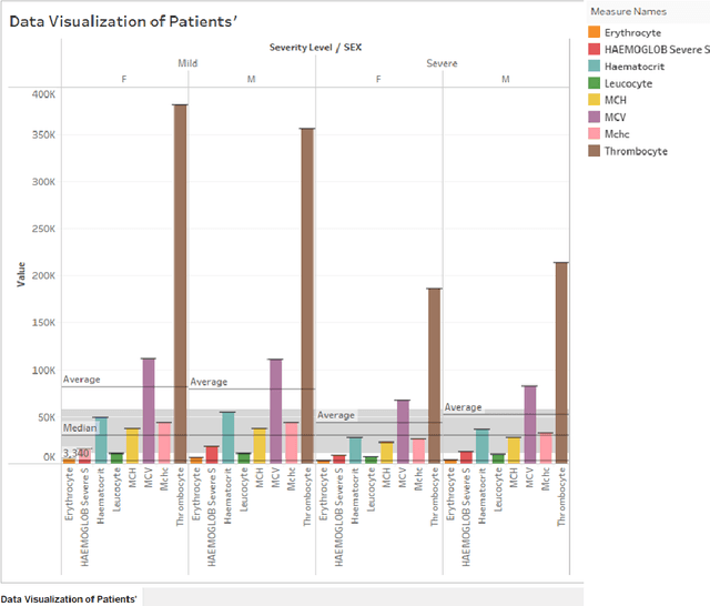 Figure 4 for Patients' Severity States Classification based on Electronic Health Record (EHR) Data using Multiple Machine Learning and Deep Learning Approaches