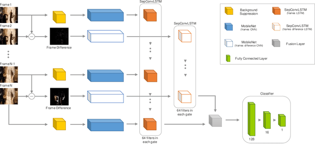Figure 3 for Efficient Two-Stream Network for Violence Detection Using Separable Convolutional LSTM