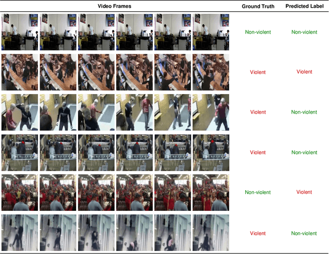 Figure 4 for Efficient Two-Stream Network for Violence Detection Using Separable Convolutional LSTM