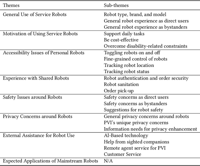Figure 3 for "I was Confused by It; It was Confused by Me:" Exploring the Experiences of People with Visual Impairments around Mobile Service Robots