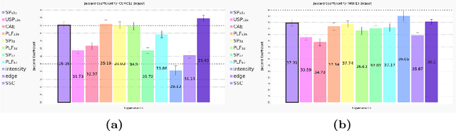 Figure 4 for To Learn or Not to Learn Features for Deformable Registration?