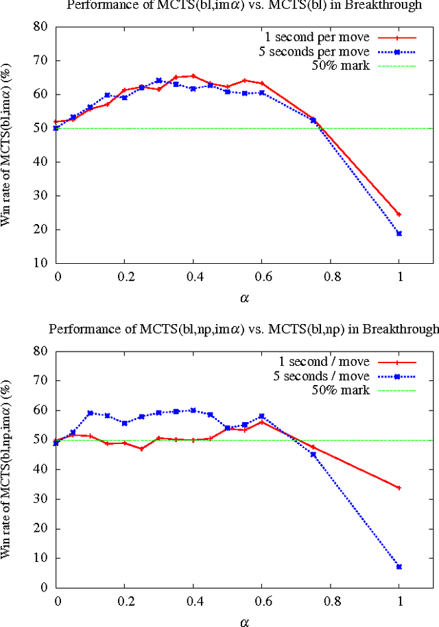 Figure 2 for Monte Carlo Tree Search with Heuristic Evaluations using Implicit Minimax Backups