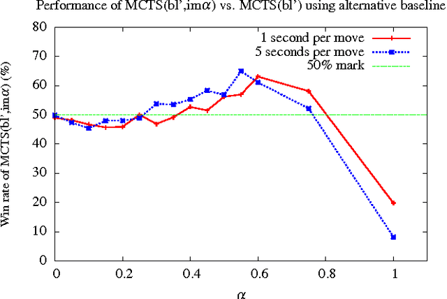 Figure 3 for Monte Carlo Tree Search with Heuristic Evaluations using Implicit Minimax Backups