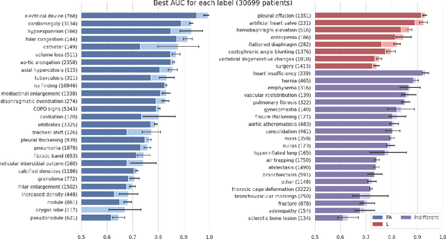 Figure 1 for Do Lateral Views Help Automated Chest X-ray Predictions?