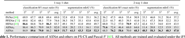 Figure 2 for Integrative Few-Shot Learning for Classification and Segmentation