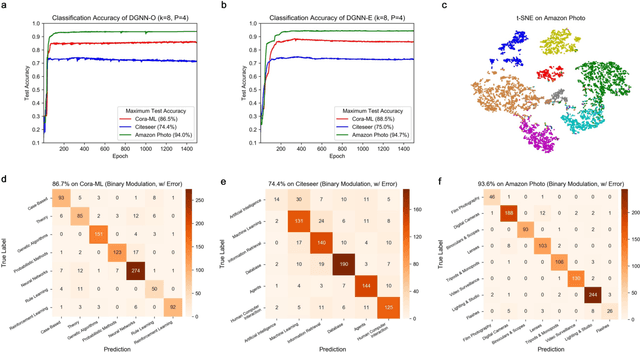 Figure 4 for All-optical graph representation learning using integrated diffractive photonic computing units
