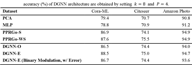 Figure 2 for All-optical graph representation learning using integrated diffractive photonic computing units