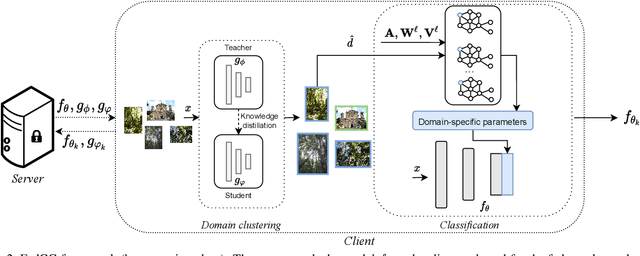 Figure 3 for Cluster-driven Graph Federated Learning over Multiple Domains