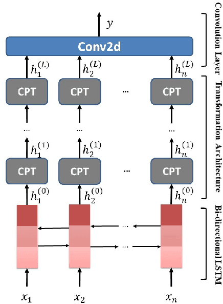 Figure 1 for Transformation Networks for Target-Oriented Sentiment Classification
