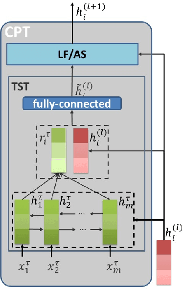 Figure 3 for Transformation Networks for Target-Oriented Sentiment Classification