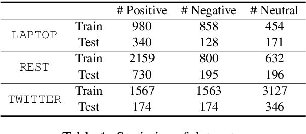 Figure 2 for Transformation Networks for Target-Oriented Sentiment Classification