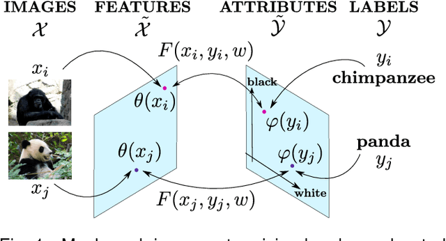 Figure 1 for Label-Embedding for Image Classification
