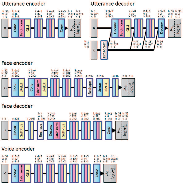 Figure 3 for Crossmodal Voice Conversion
