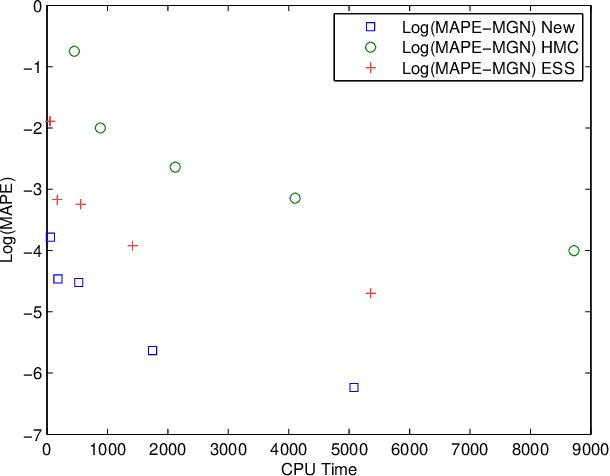 Figure 4 for A New Monte Carlo Based Algorithm for the Gaussian Process Classification Problem