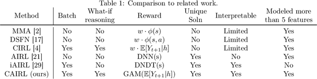 Figure 2 for Extracting Clinician's Goals by What-if Interpretable Modeling
