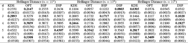 Figure 2 for Density Estimation via Discrepancy Based Adaptive Sequential Partition
