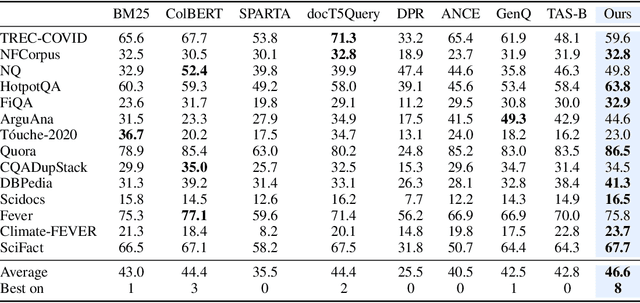 Figure 3 for Towards Unsupervised Dense Information Retrieval with Contrastive Learning