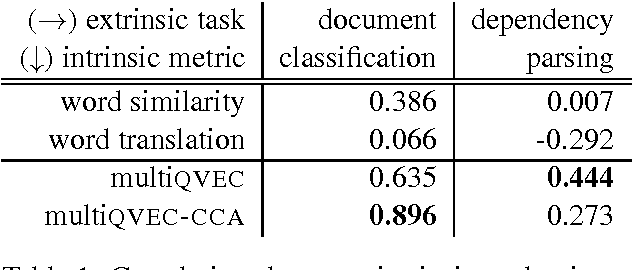 Figure 1 for Massively Multilingual Word Embeddings