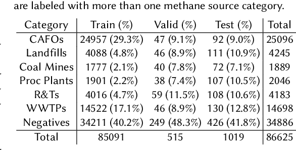 Figure 2 for METER-ML: A Multi-sensor Earth Observation Benchmark for Automated Methane Source Mapping