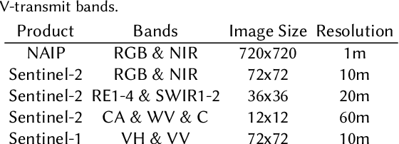 Figure 3 for METER-ML: A Multi-sensor Earth Observation Benchmark for Automated Methane Source Mapping