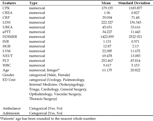 Figure 1 for Using machine learning techniques to predict hospital admission at the emergency department