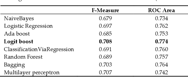 Figure 3 for Using machine learning techniques to predict hospital admission at the emergency department