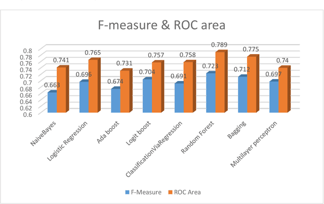 Figure 4 for Using machine learning techniques to predict hospital admission at the emergency department
